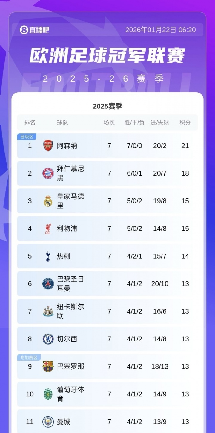 u8官方网站-尴尬掉队!7轮过后,欧冠6支英超参赛队仅曼城未在晋级区